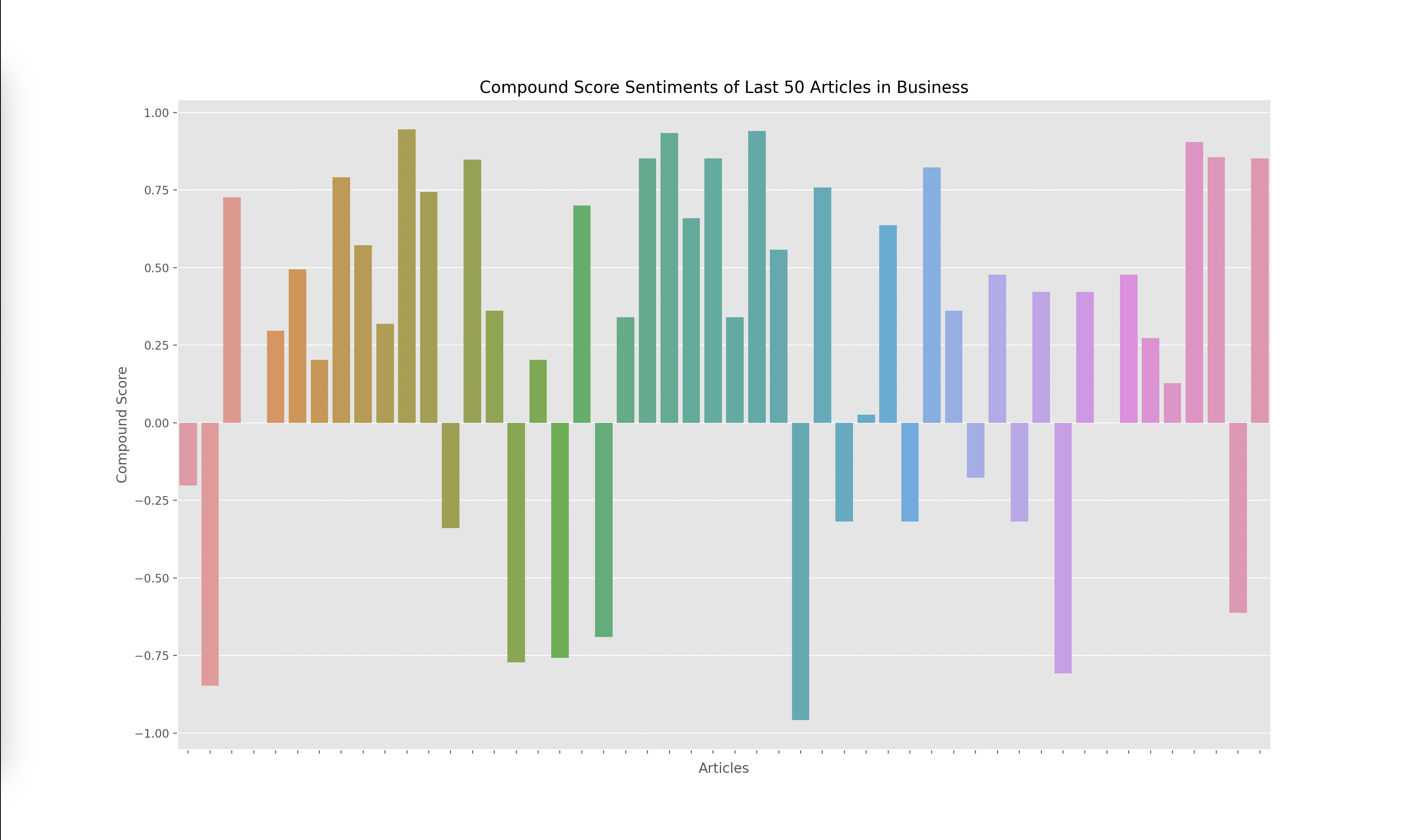 Sentiments of Business Sector Graph