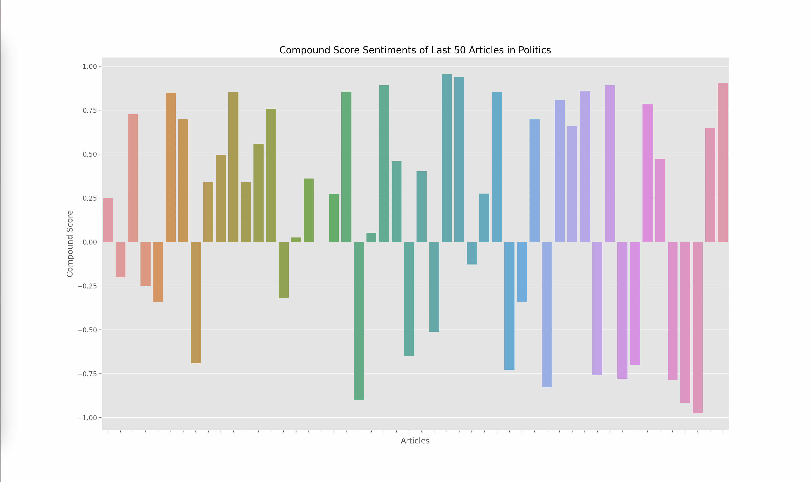 Sentiments of Politics Sector Graph