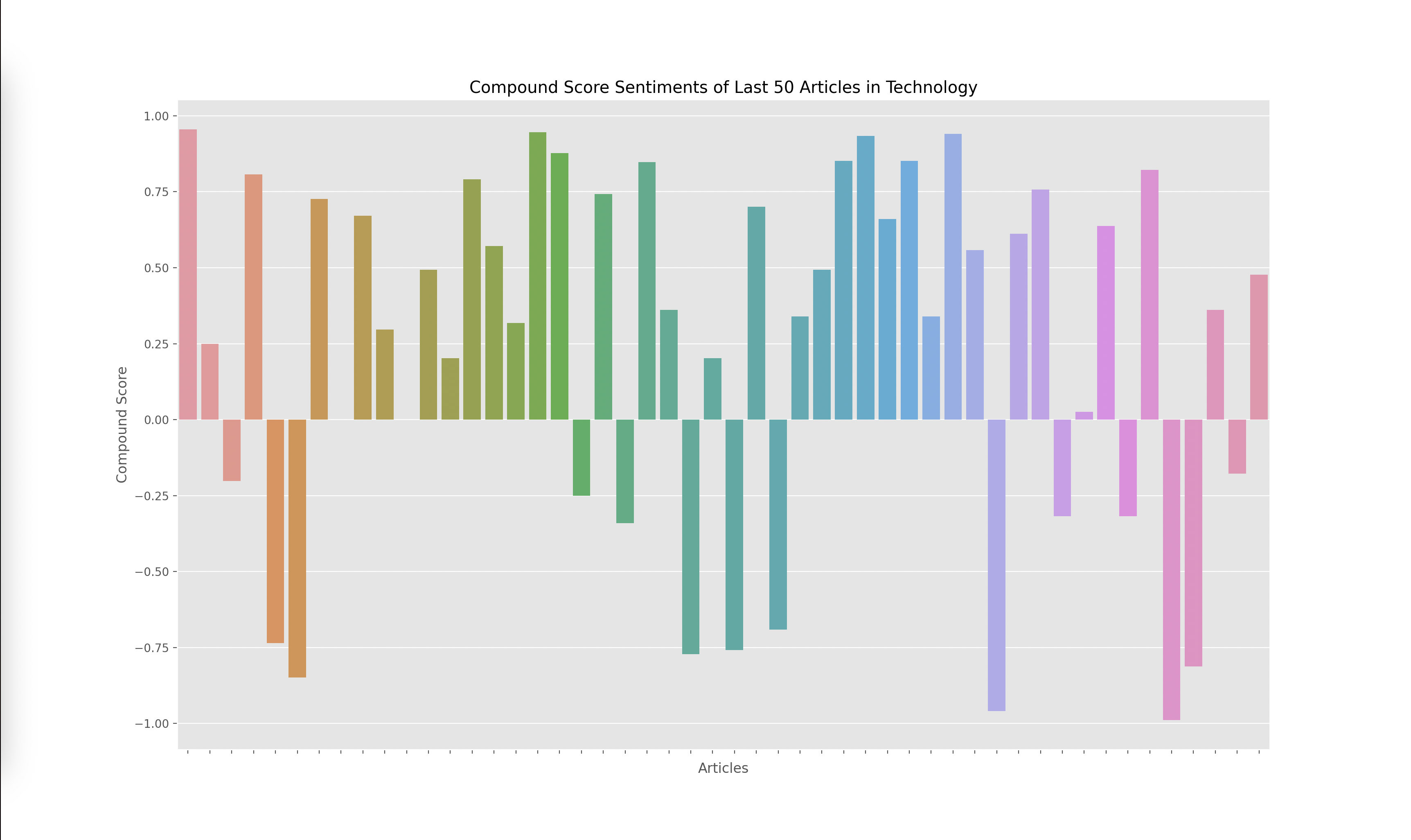 Sentiments of Technology Sector Graph