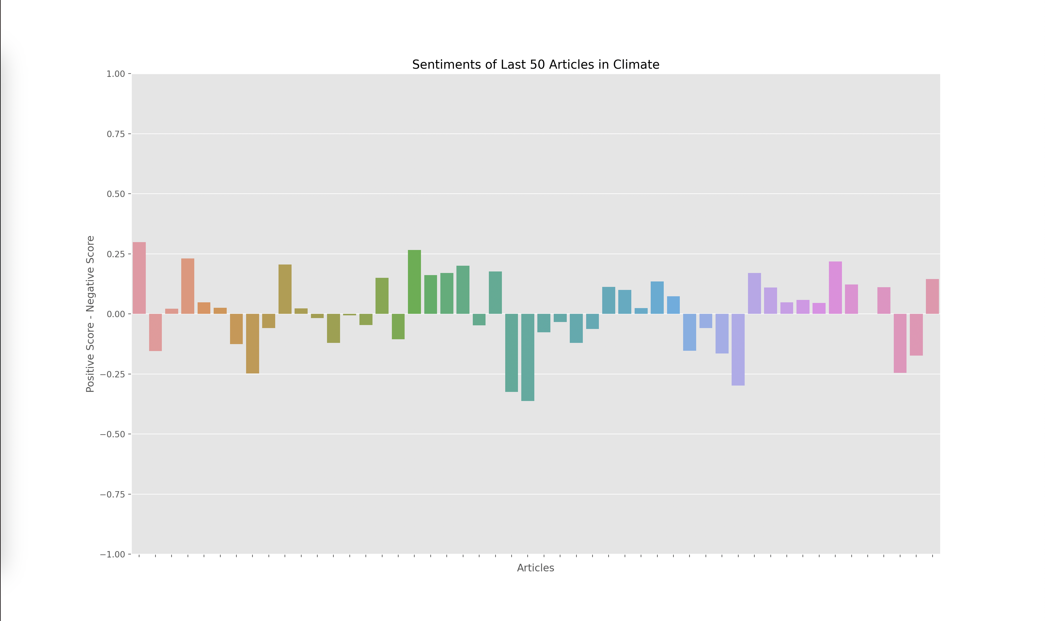 Sentiments of Climate Sector Graph