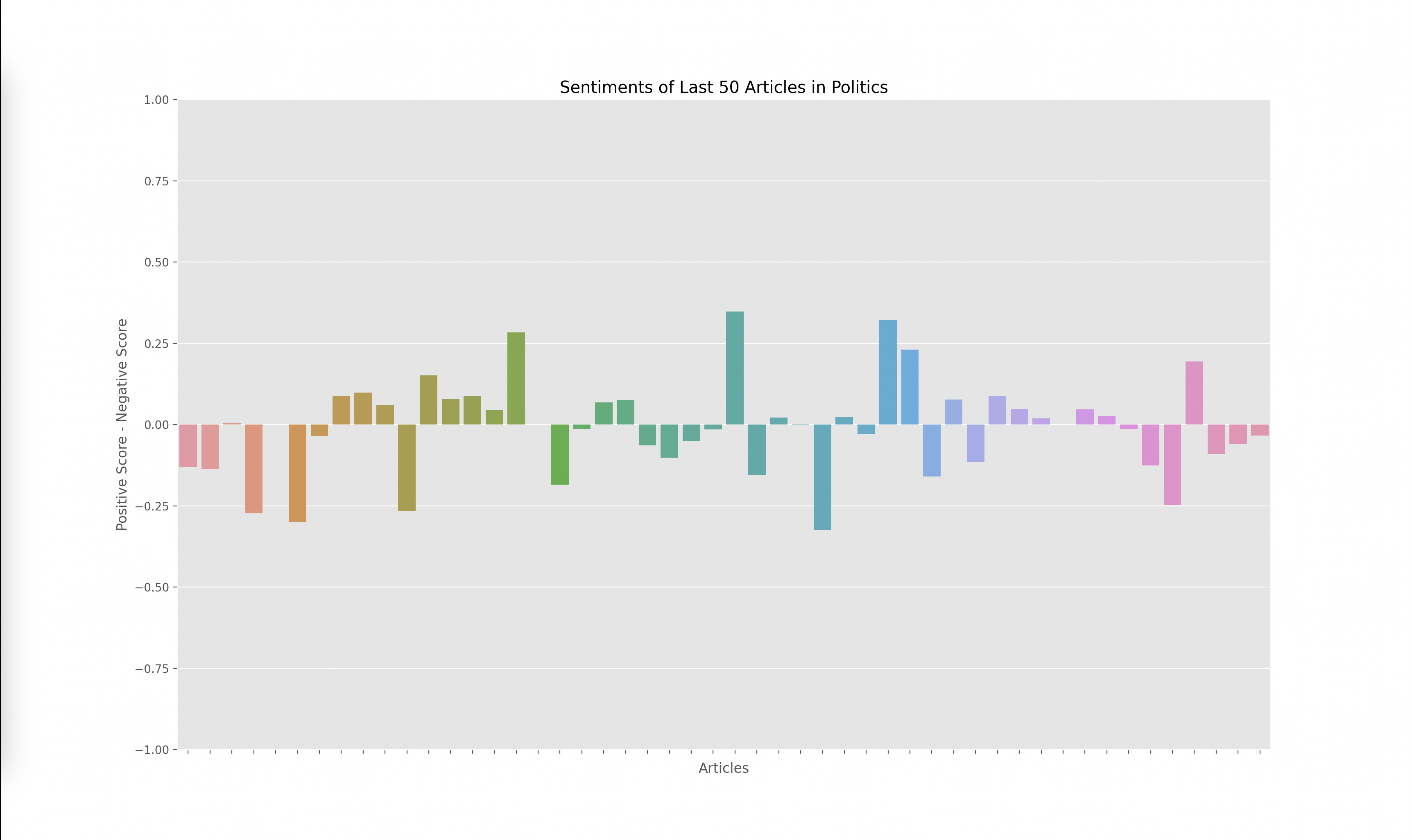 Sentiments of Politics Sector Graph