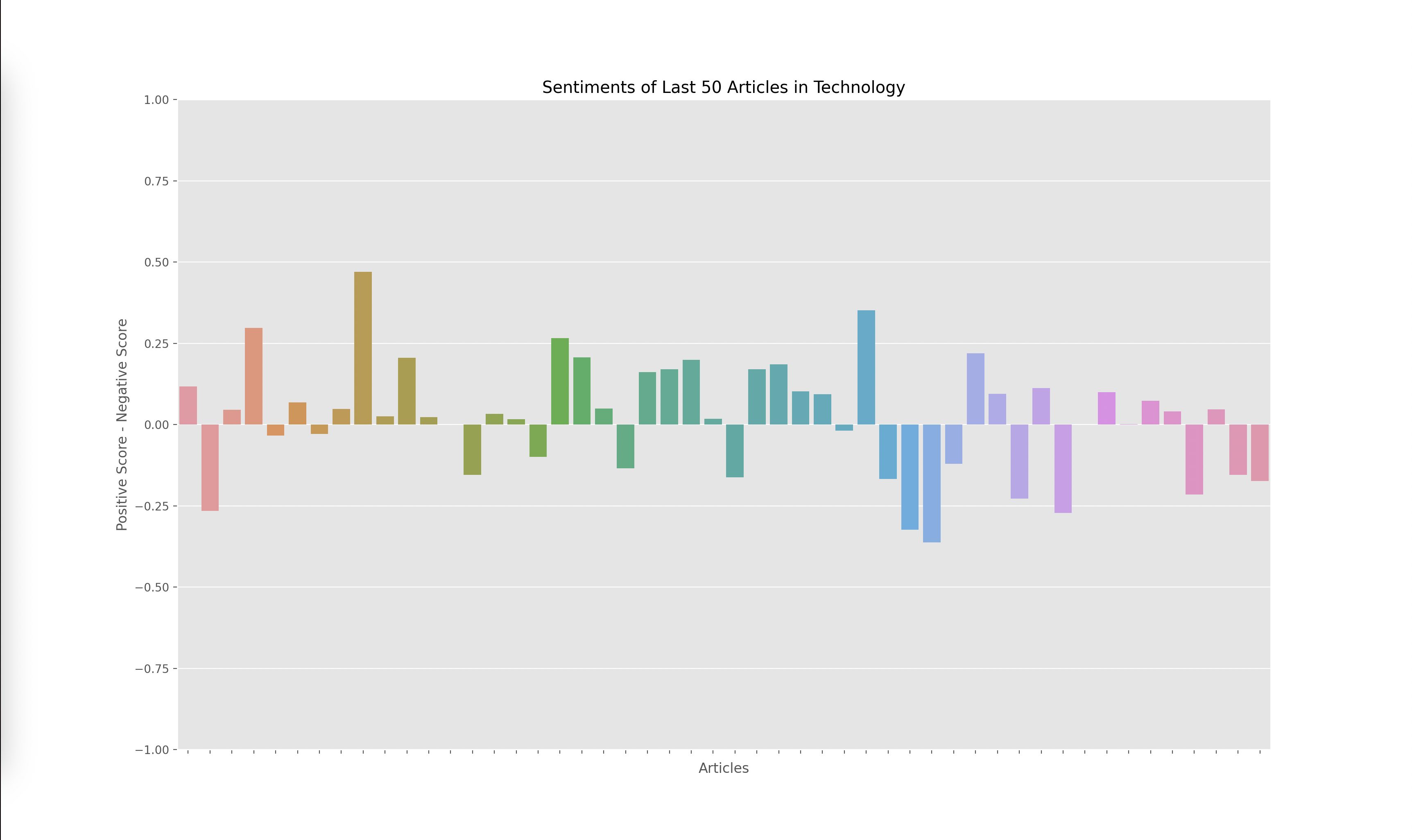 Sentiments of Technology Sector Graph